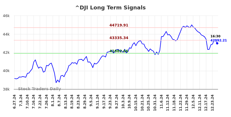 ^DJI Long Term Analysis for December 30 2024